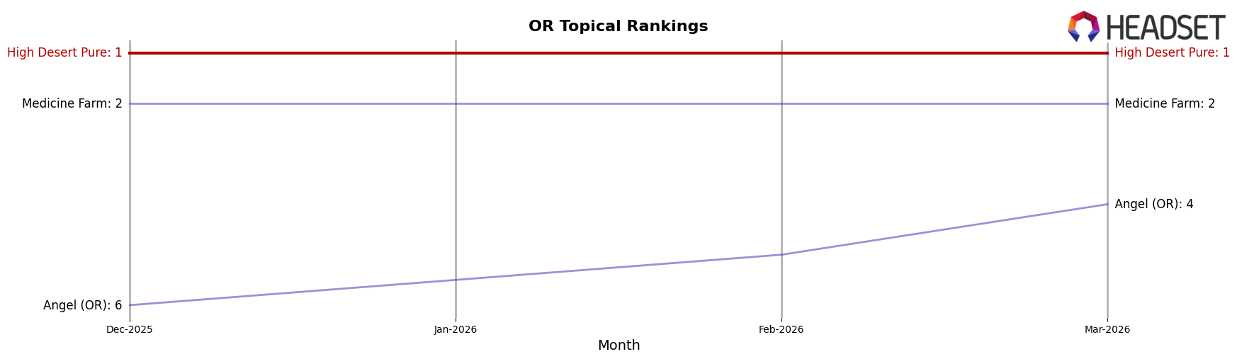 High Desert Pure market ranking for OR Topical