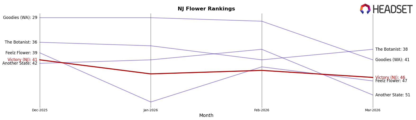 Victory (NJ) market ranking for NJ Flower