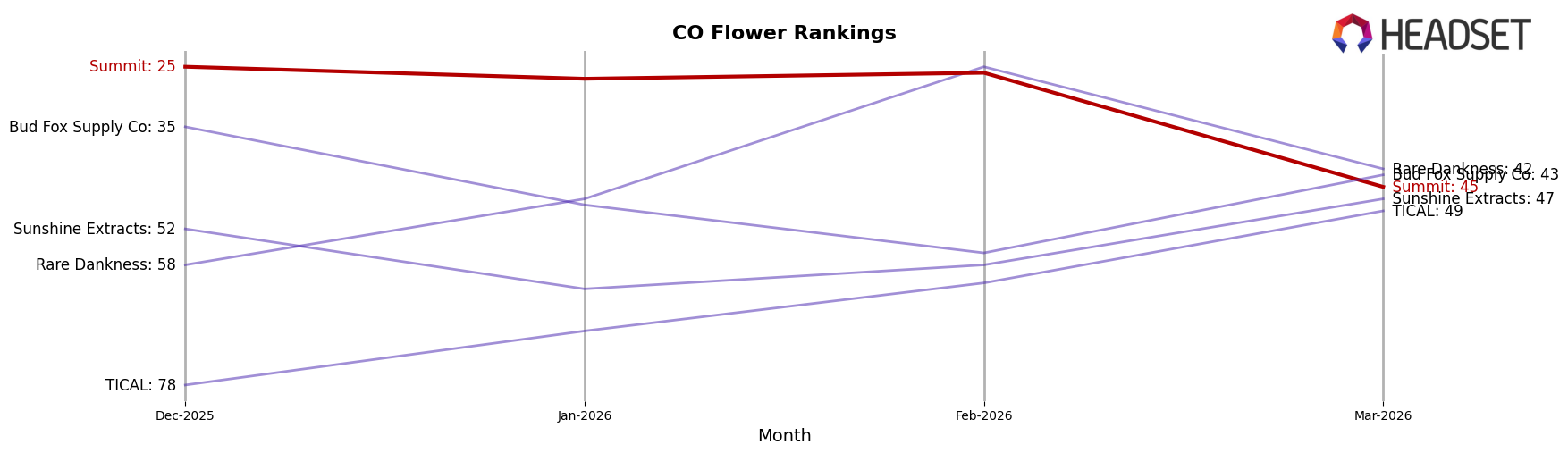 Summit market ranking for CO Flower