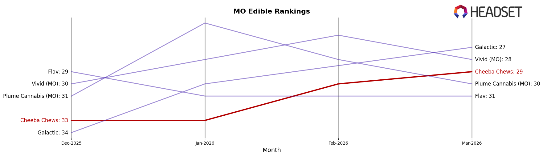 Cheeba Chews market ranking for MO Edible
