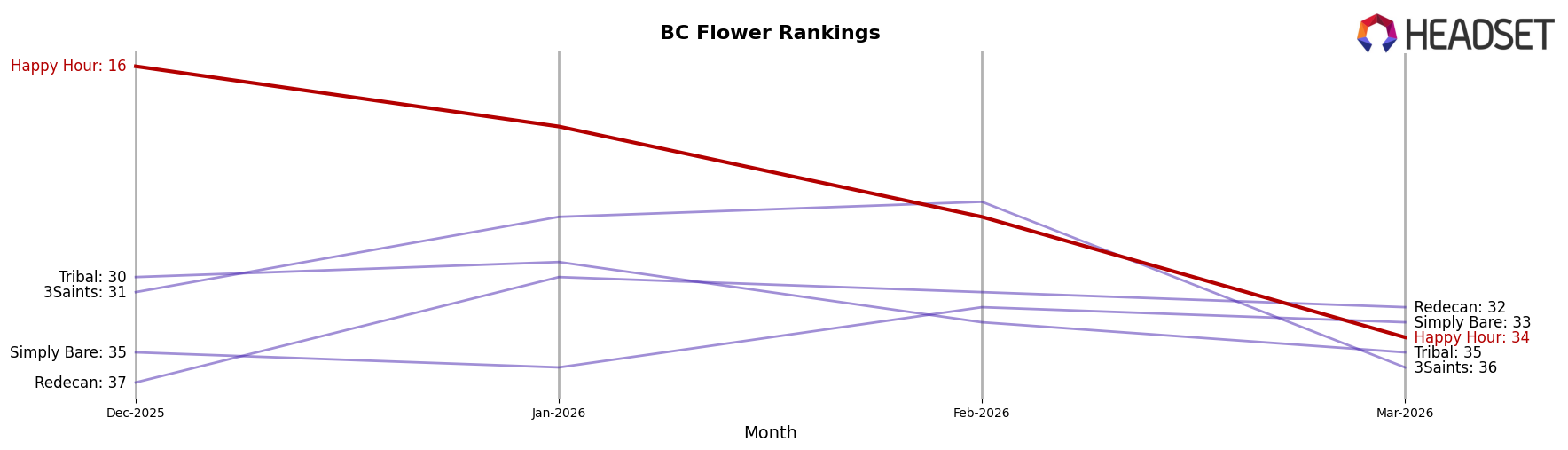 Happy Hour market ranking for BC Flower