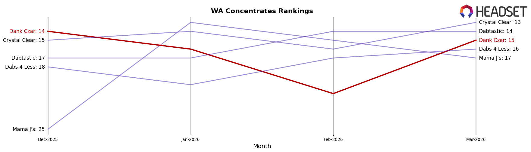 Dank Czar market ranking for WA Concentrates