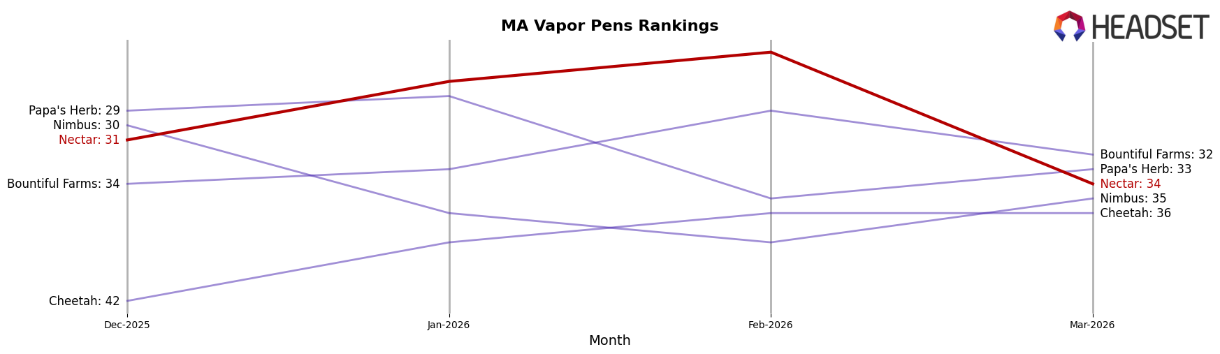 Nectar market ranking for MA Vapor Pens