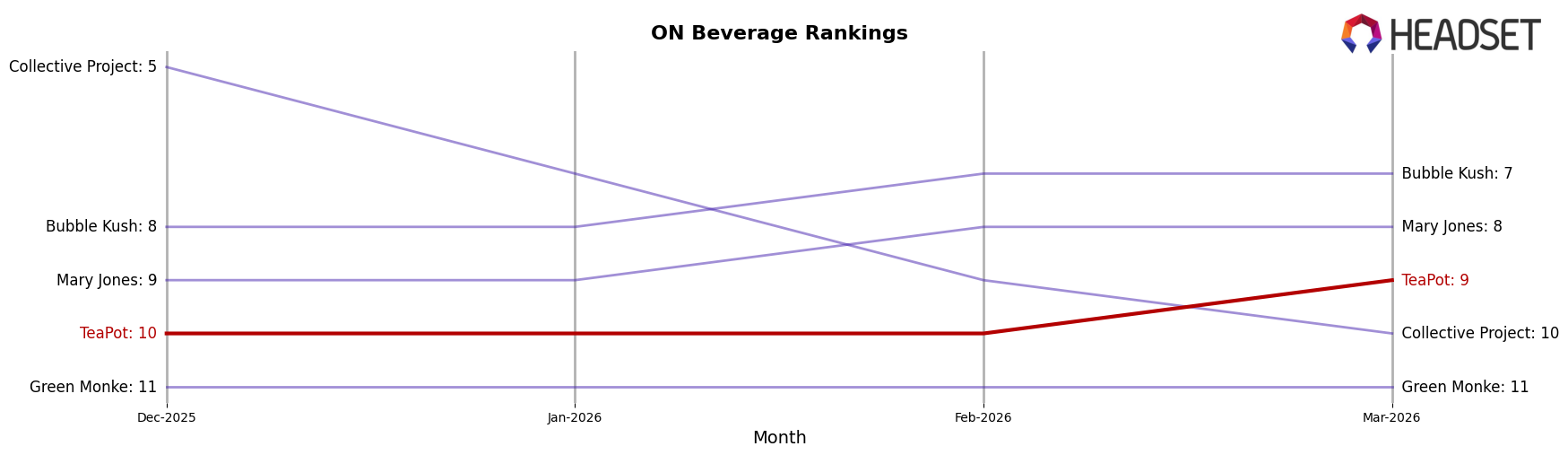 TeaPot market ranking for ON Beverage