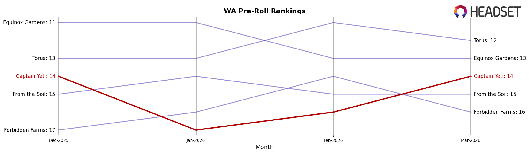 Captain Yeti market ranking for WA Pre-Roll