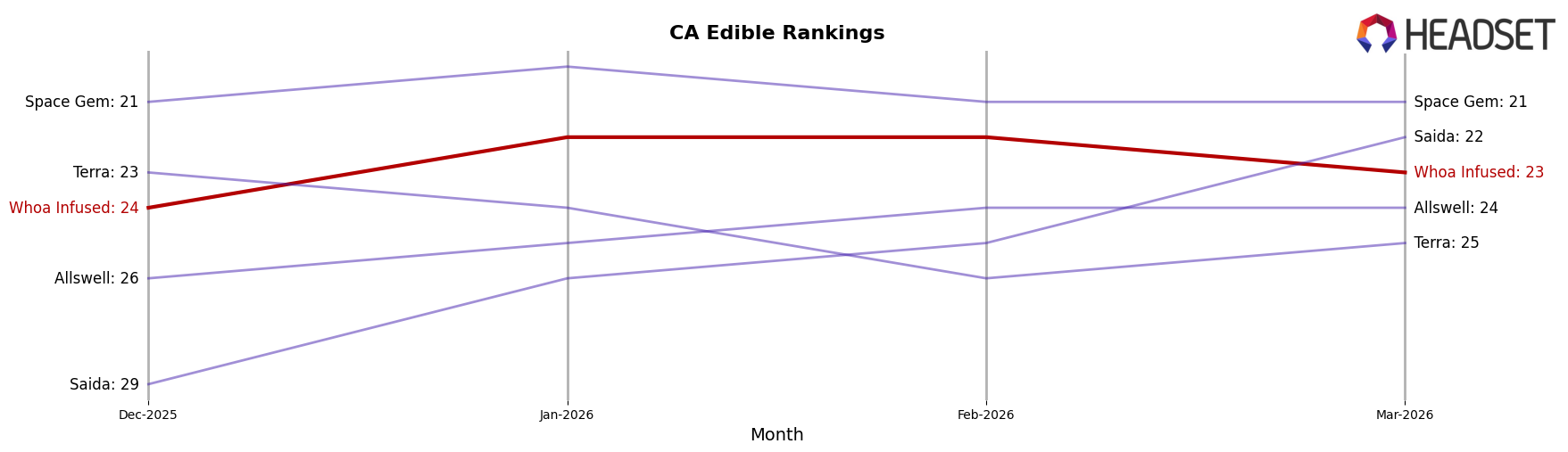 Whoa Infused market ranking for CA Edible