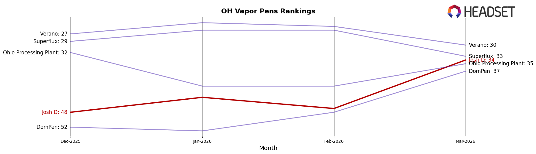 Josh D market ranking for OH Vapor Pens
