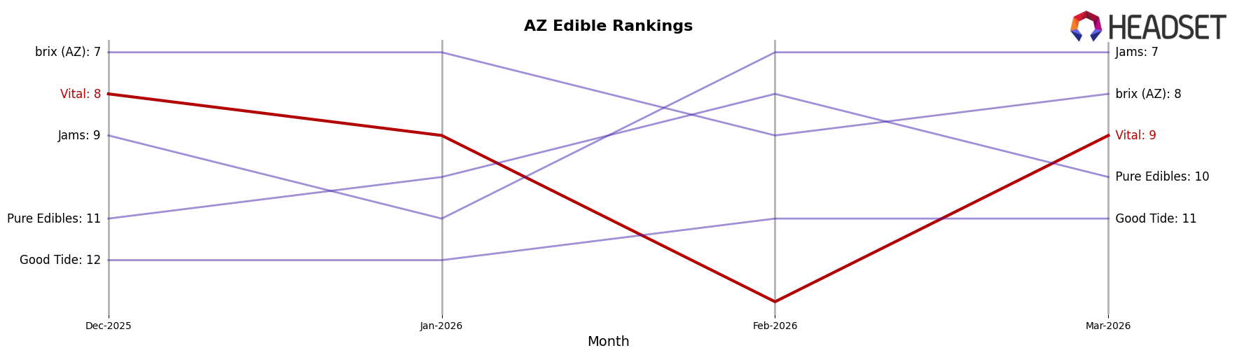Vital market ranking for AZ Edible
