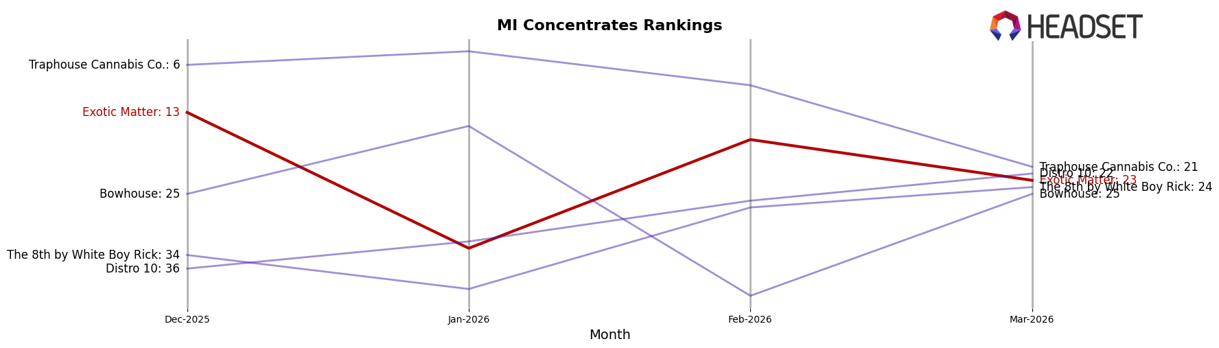 Exotic Matter market ranking for MI Concentrates