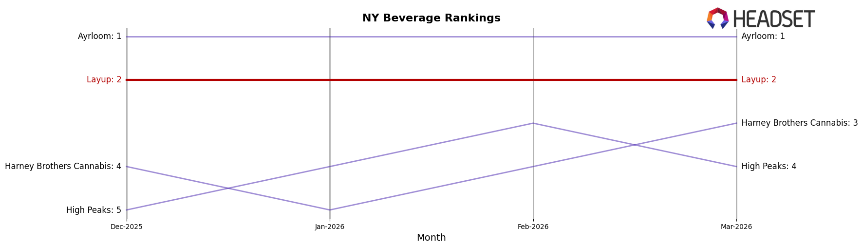 Layup market ranking for NY Beverage