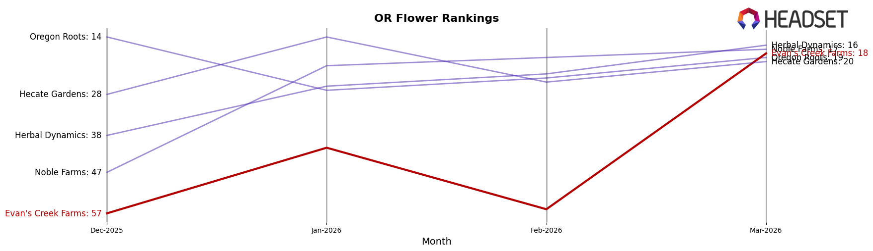 Evan's Creek Farms market ranking for OR Flower