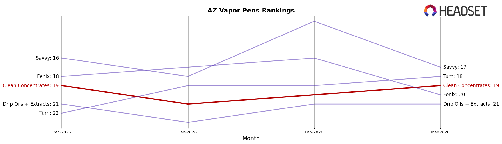 Clean Concentrates market ranking for AZ Vapor Pens