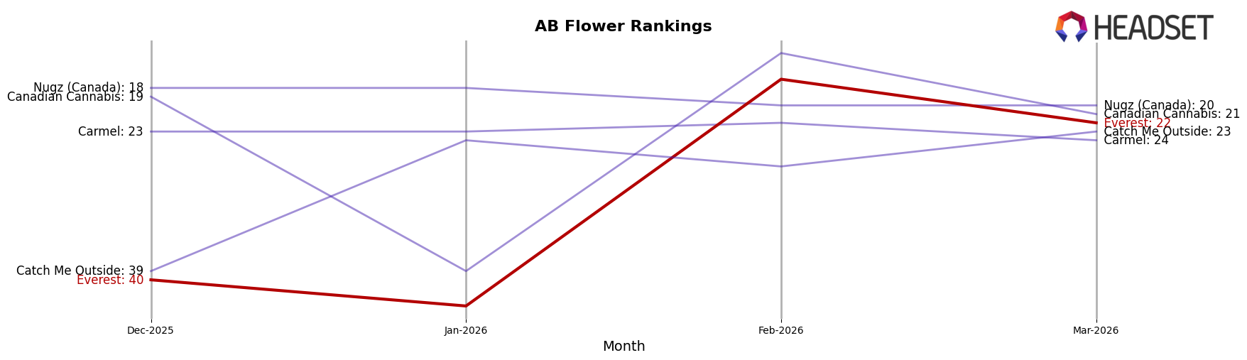 Everest market ranking for AB Flower