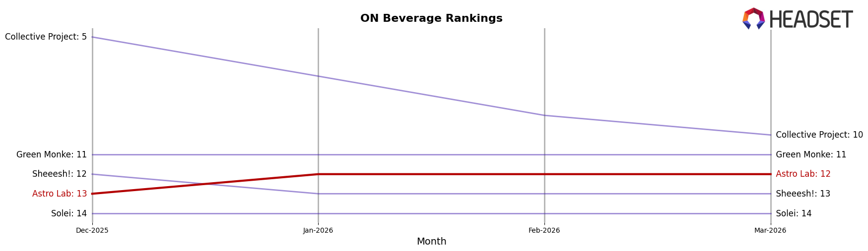 Astro Lab market ranking for ON Beverage