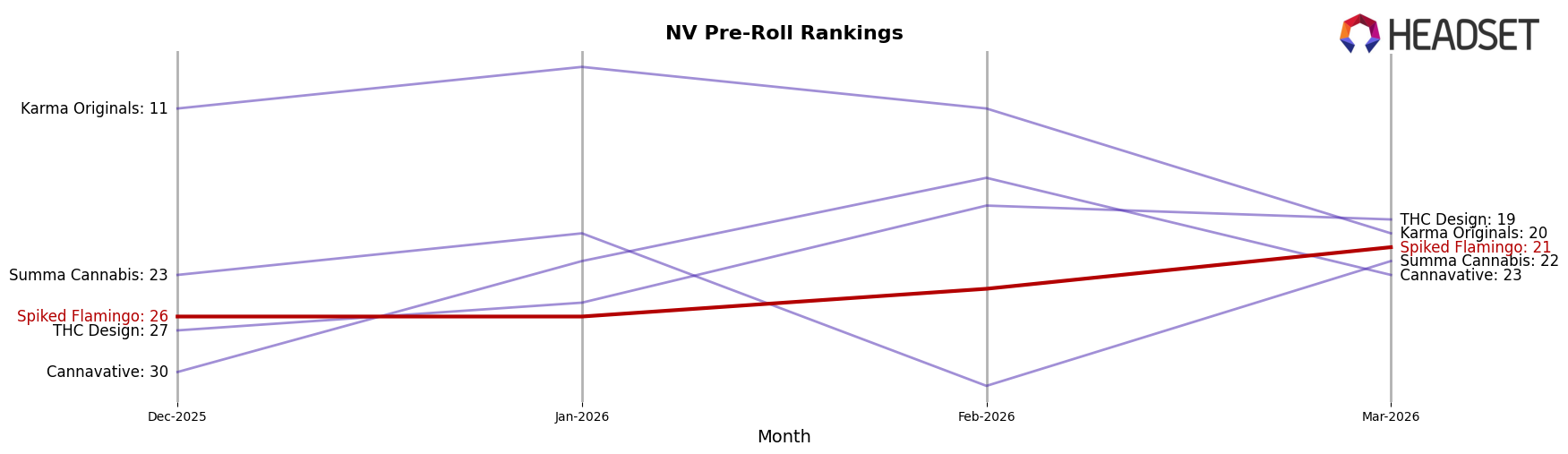 Spiked Flamingo market ranking for NV Pre-Roll