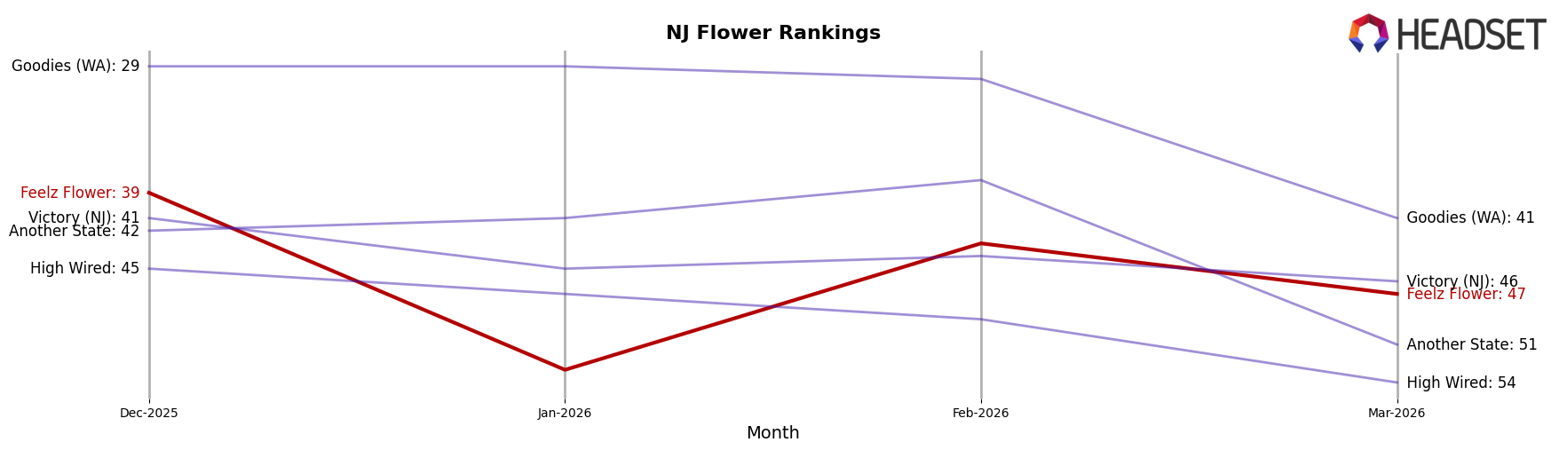 Feelz Flower market ranking for NJ Flower