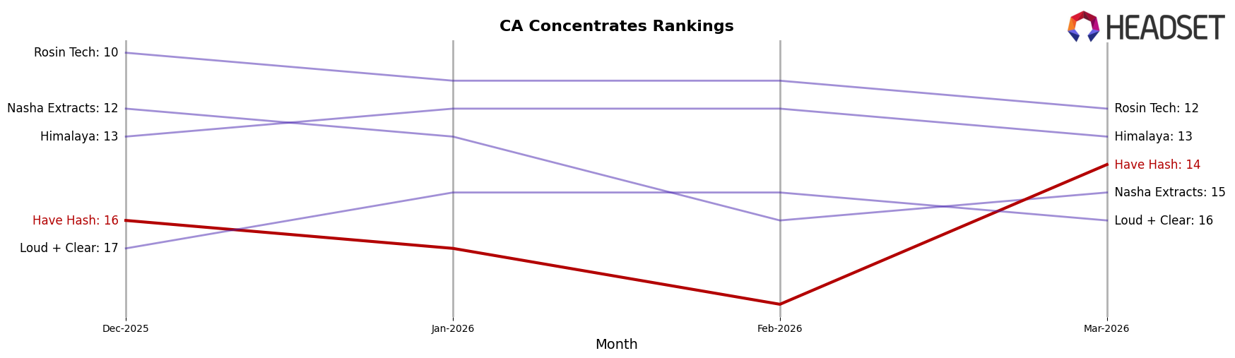 Have Hash market ranking for CA Concentrates