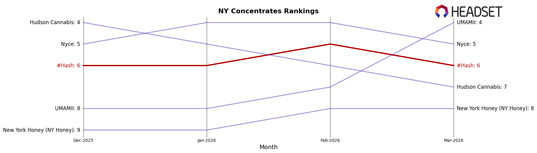 #Hash market ranking for NY Concentrates