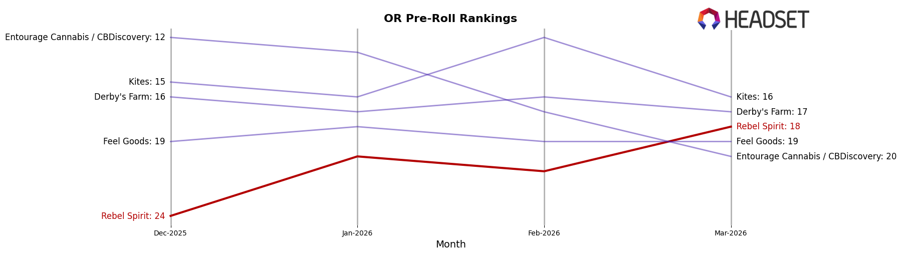 Rebel Spirit market ranking for OR Pre-Roll