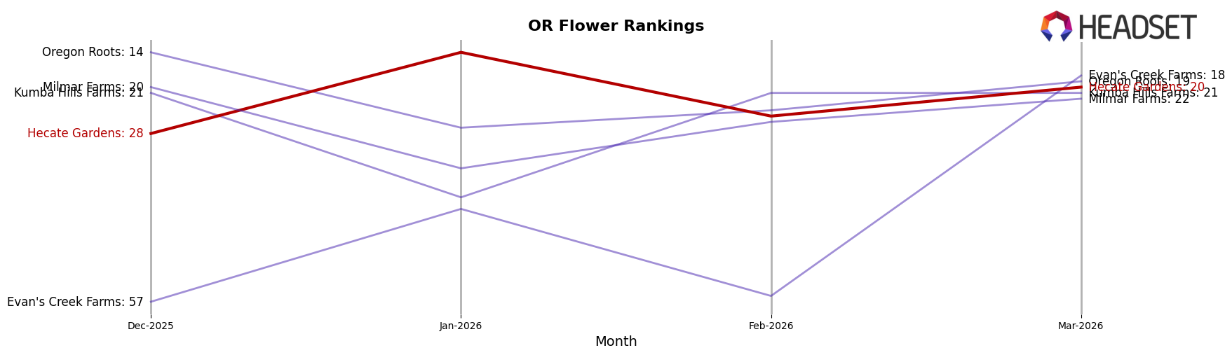 Hecate Gardens market ranking for OR Flower