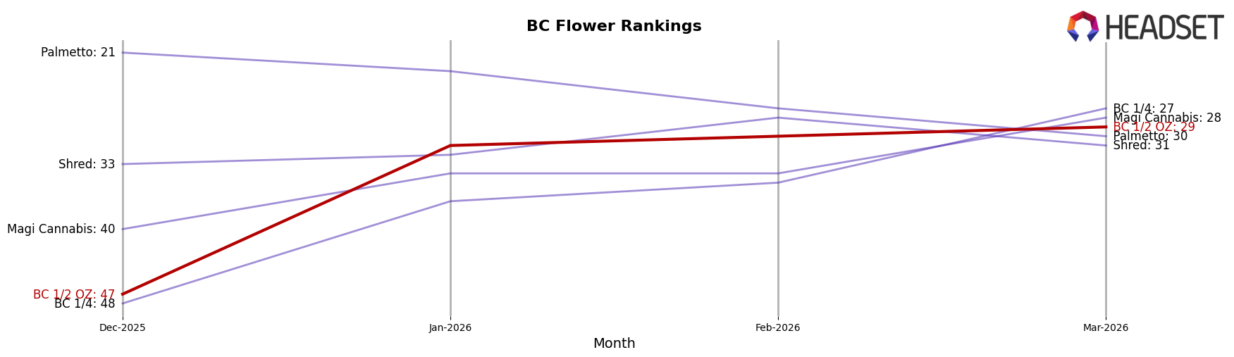 BC 1/2 OZ market ranking for BC Flower
