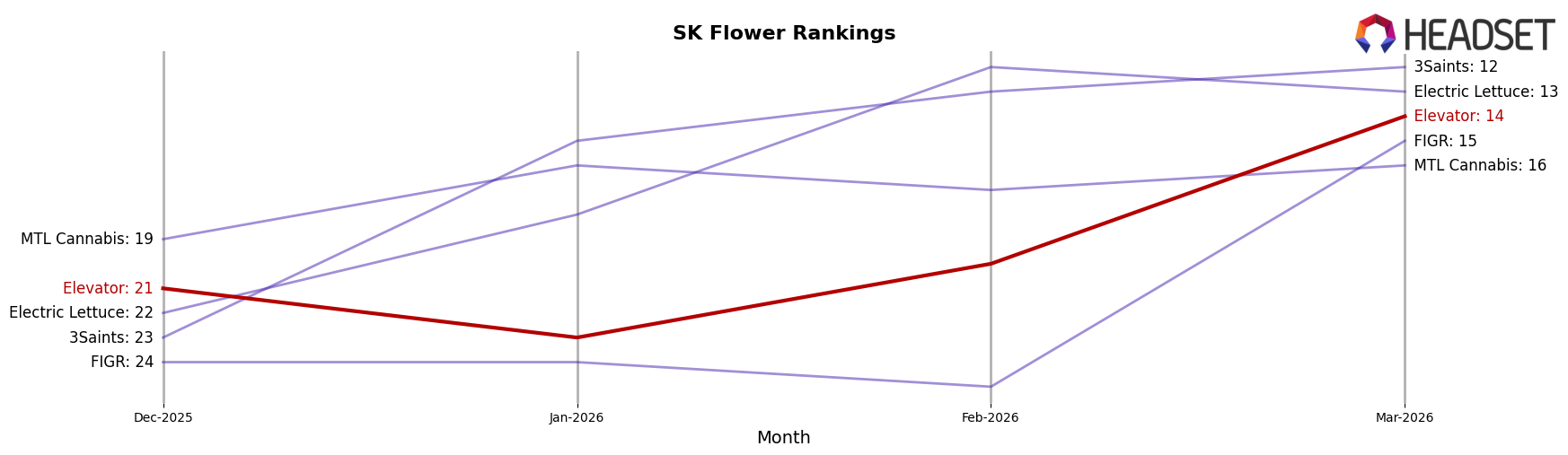 Elevator market ranking for SK Flower