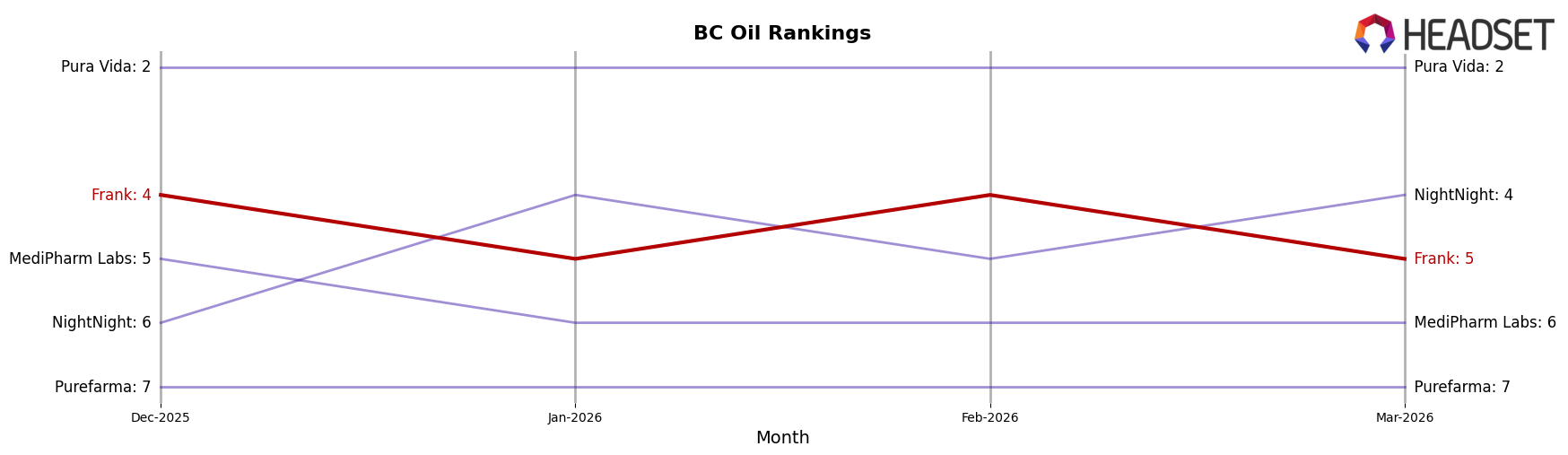 Frank market ranking for BC Oil