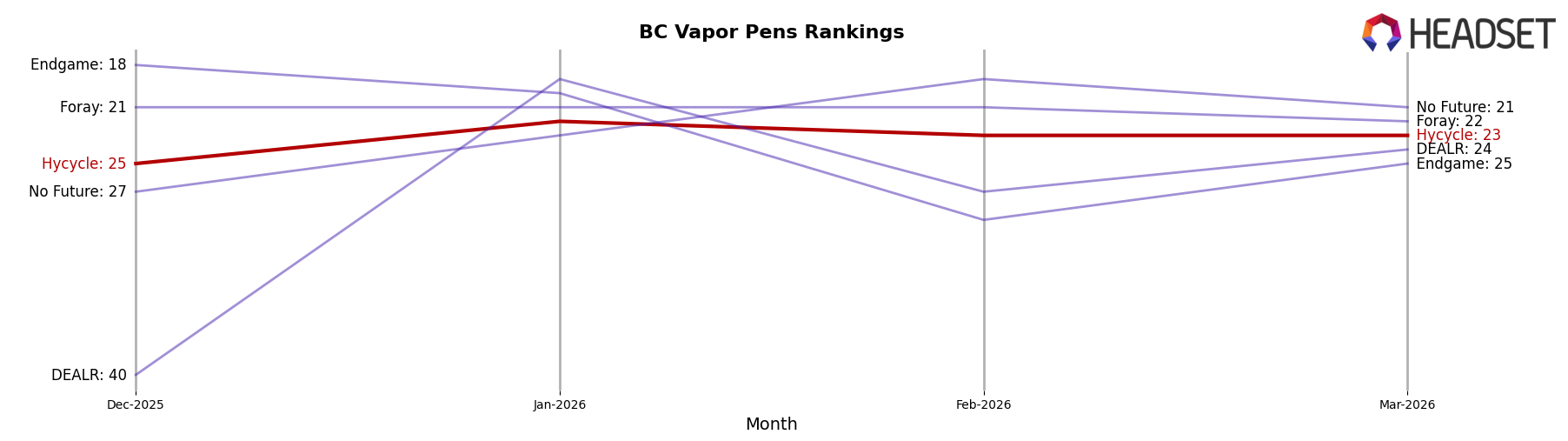 Hycycle market ranking for BC Vapor Pens