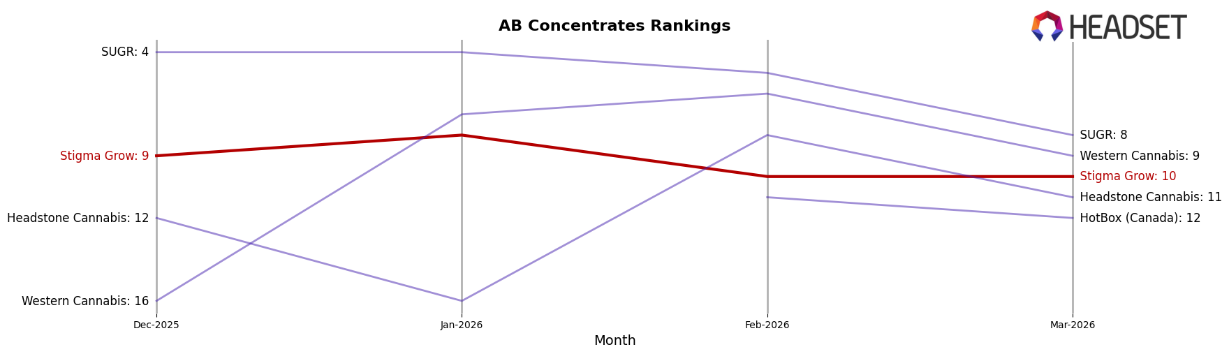 Stigma Grow market ranking for AB Concentrates