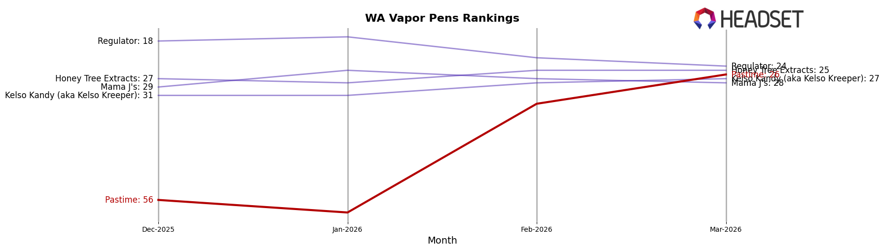 Pastime market ranking for WA Vapor Pens