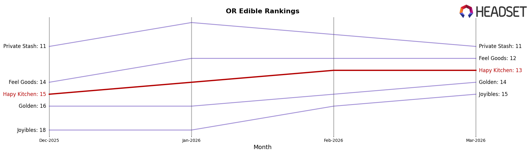 Hapy Kitchen market ranking for OR Edible
