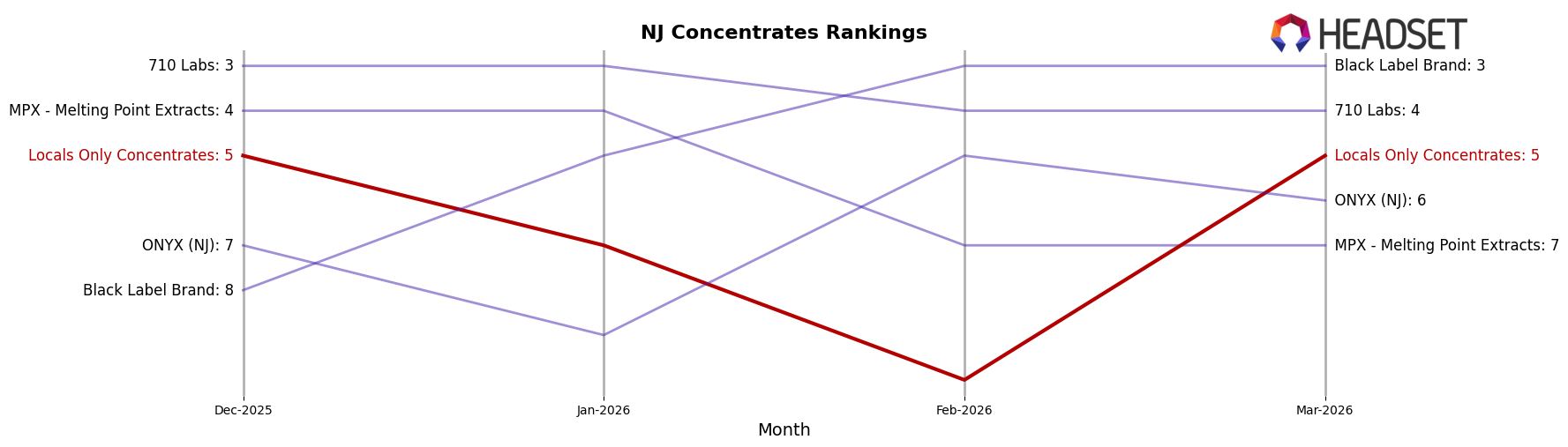 Locals Only Concentrates market ranking for NJ Concentrates