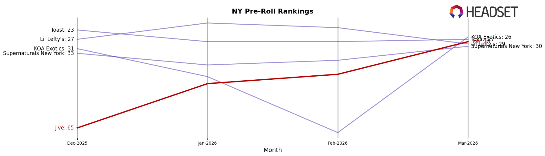 Jive market ranking for NY Pre-Roll
