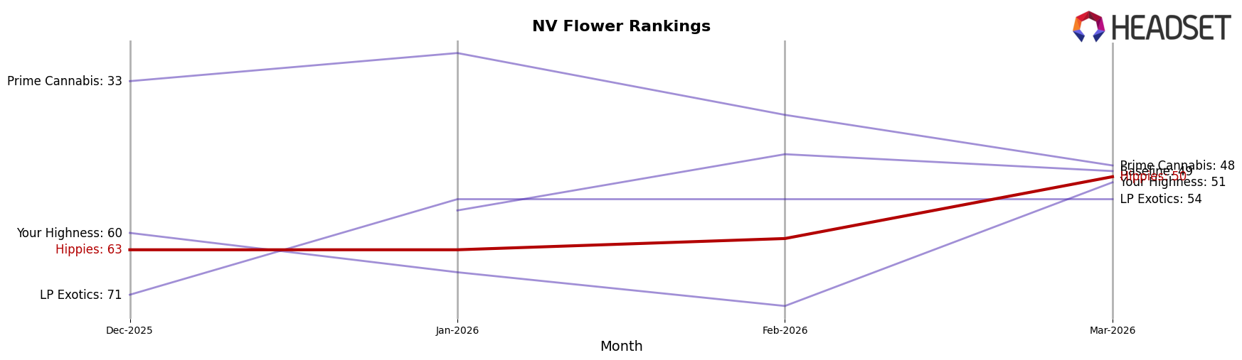 Hippies market ranking for NV Flower