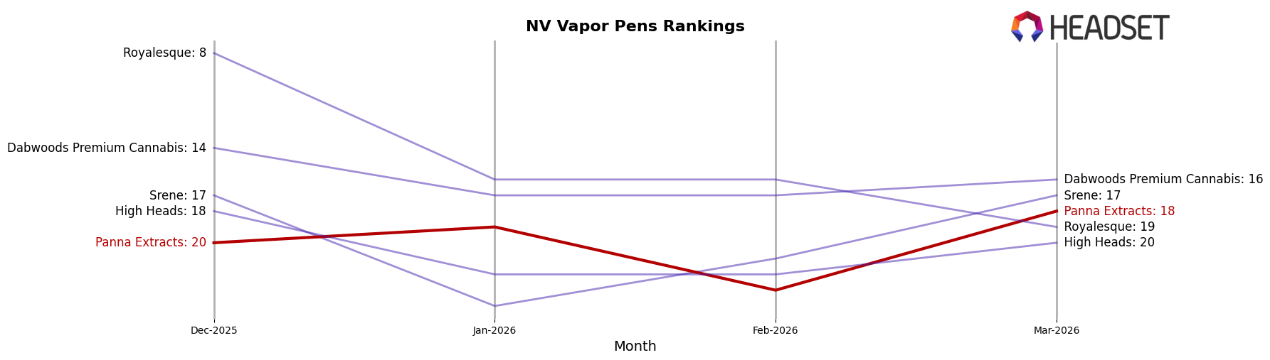 Panna Extracts market ranking for NV Vapor Pens