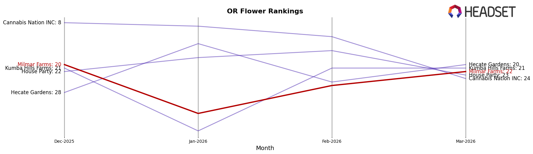 Milmar Farms market ranking for OR Flower