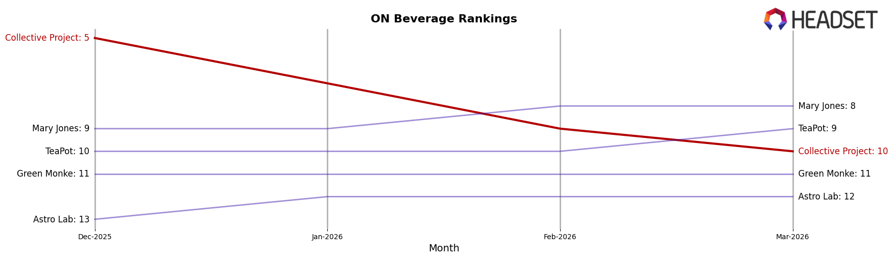Collective Project market ranking for ON Beverage