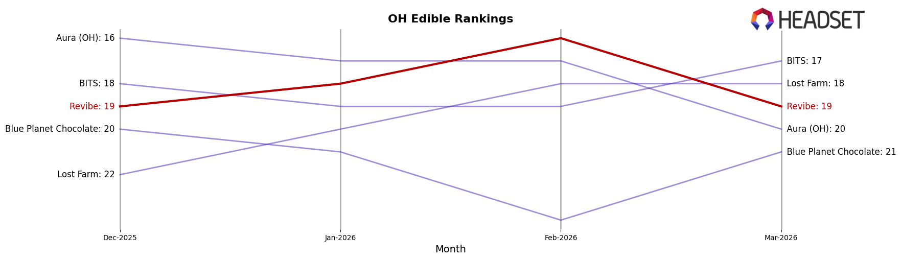 Revibe market ranking for OH Edible