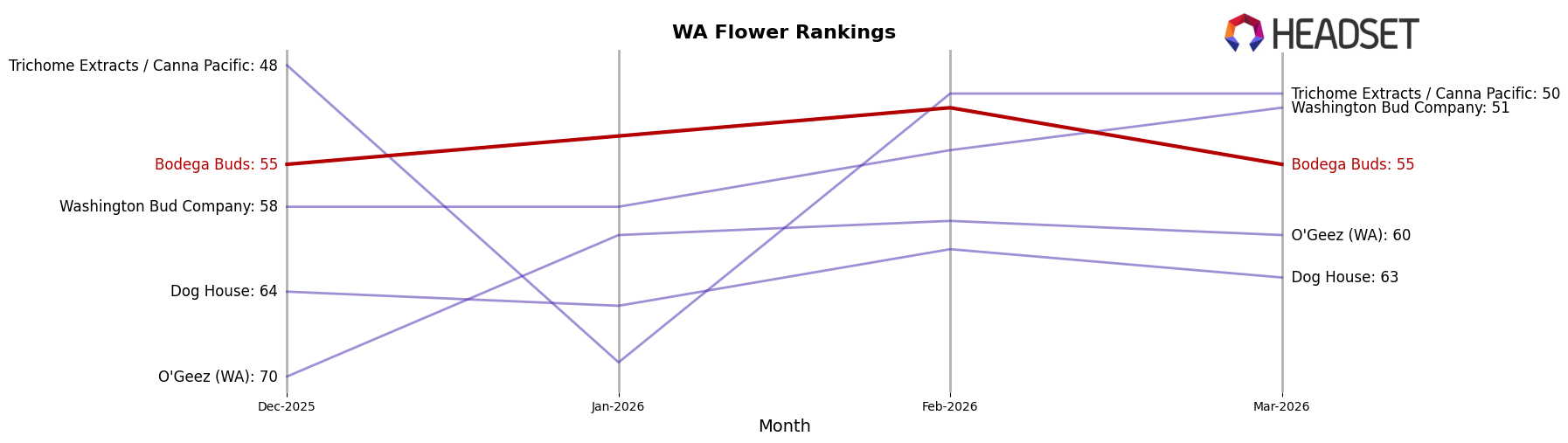 Bodega Buds market ranking for WA Flower