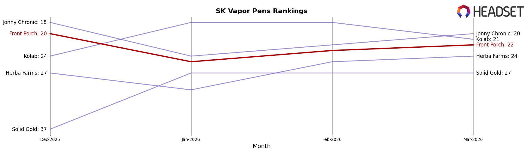Front Porch market ranking for SK Vapor Pens
