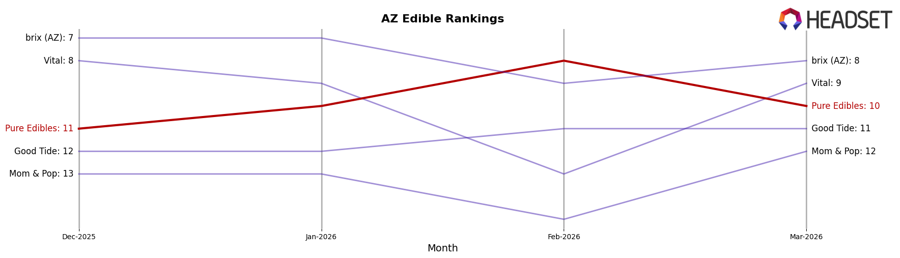 Pure Edibles market ranking for AZ Edible