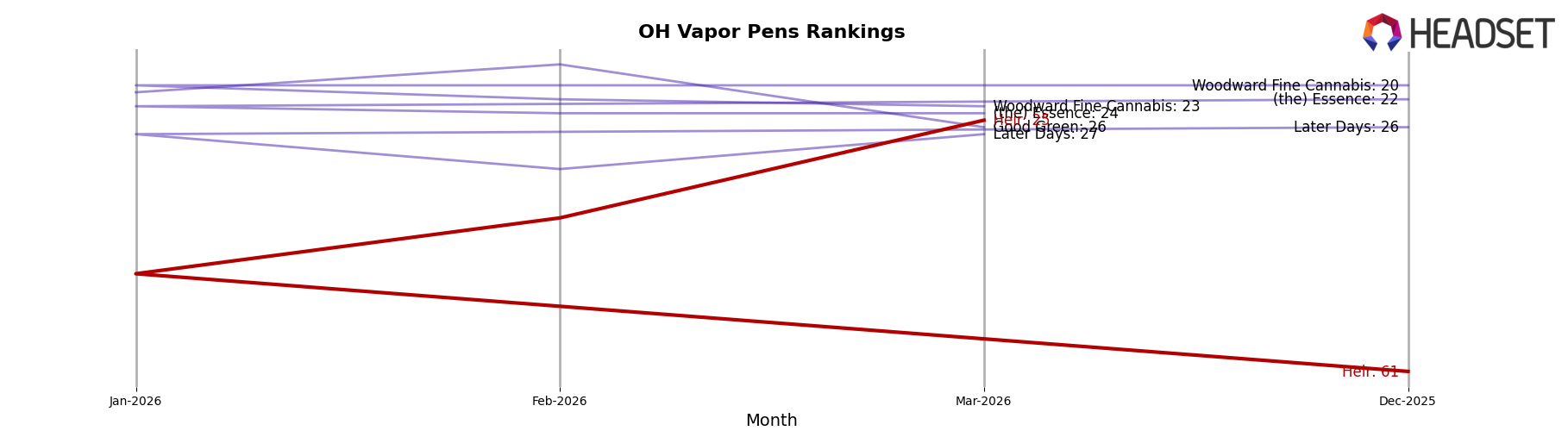 Heir market ranking for OH Vapor Pens