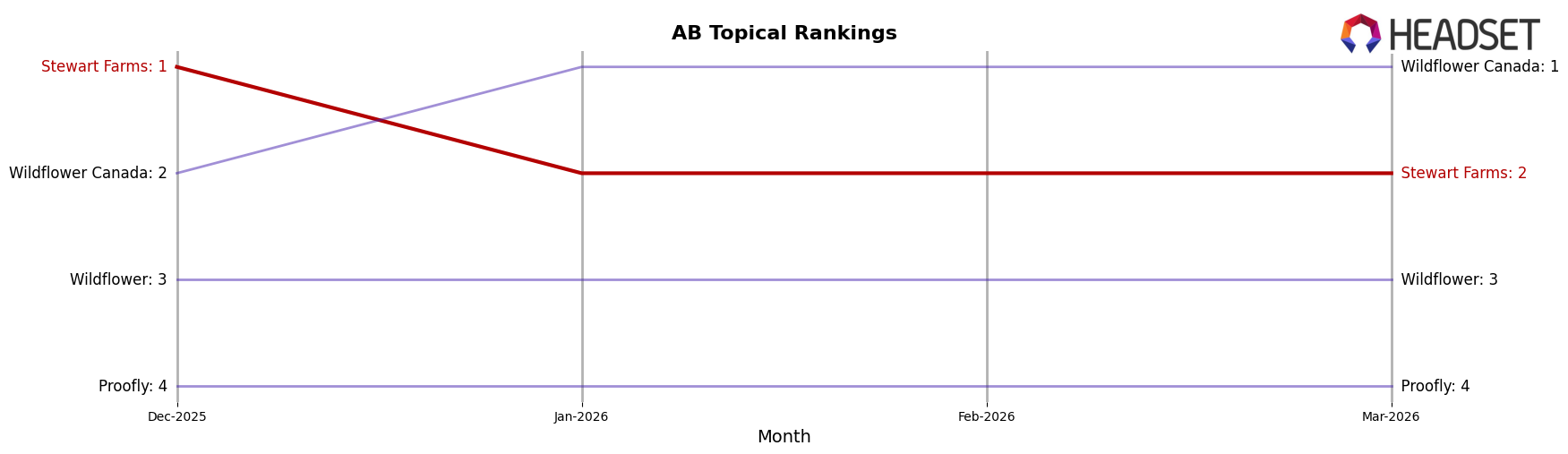 Stewart Farms market ranking for AB Topical