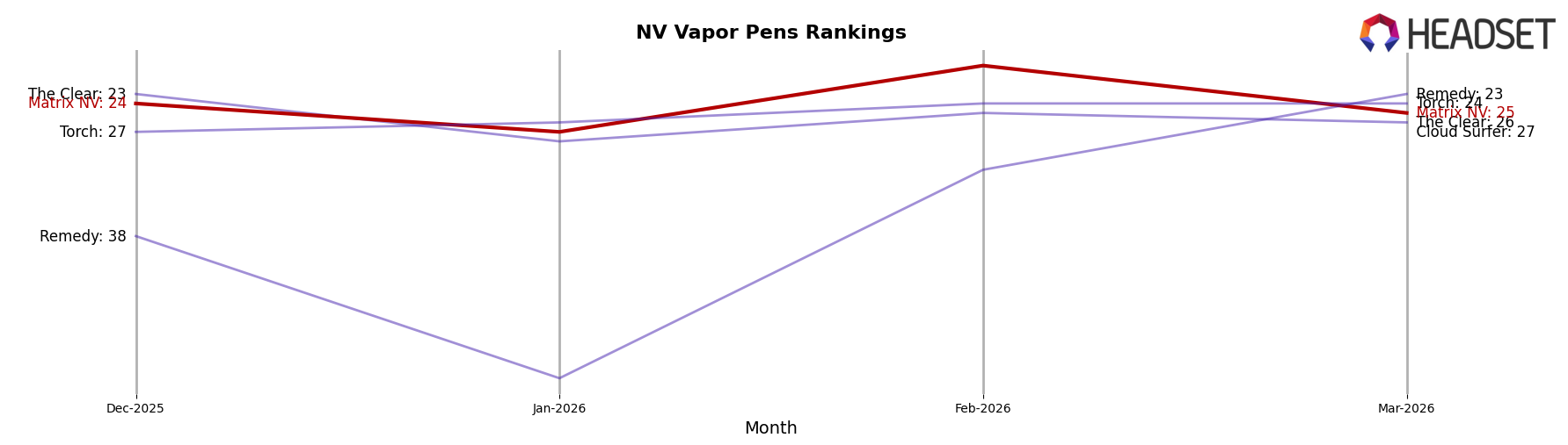 Matrix NV market ranking for NV Vapor Pens