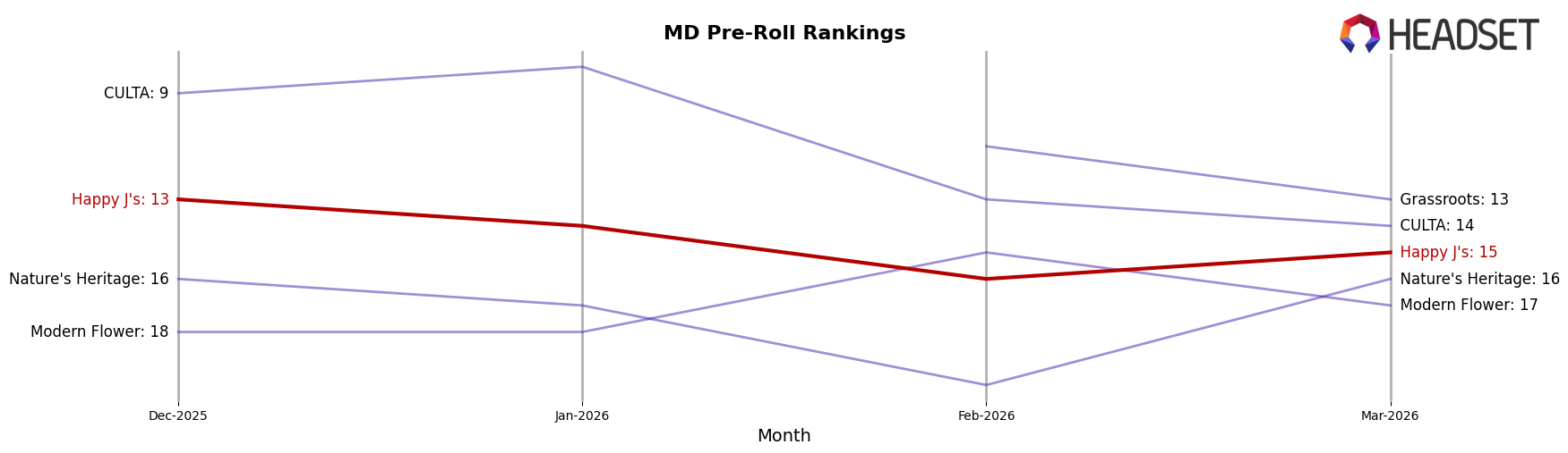 Happy J's market ranking for MD Pre-Roll