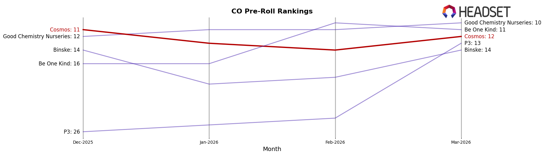 Cosmos market ranking for CO Pre-Roll