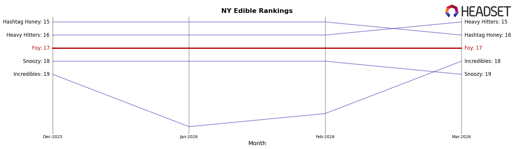 Foy market ranking for NY Edible