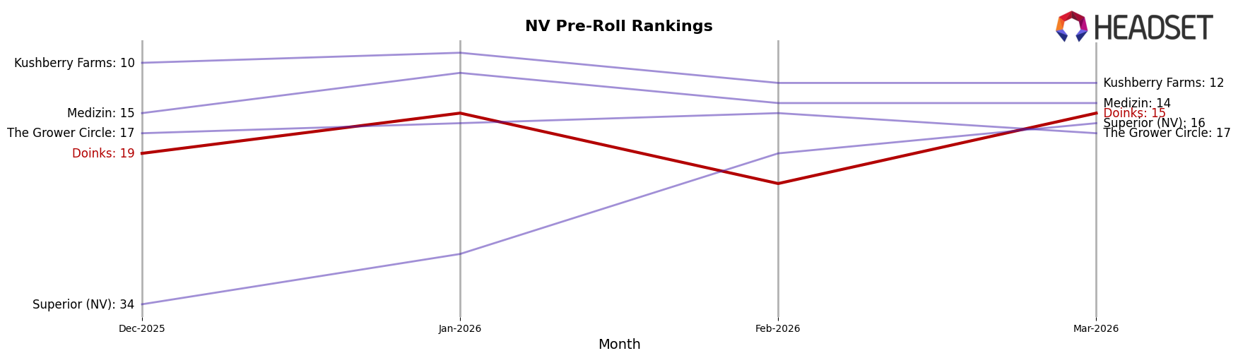 Doinks market ranking for NV Pre-Roll