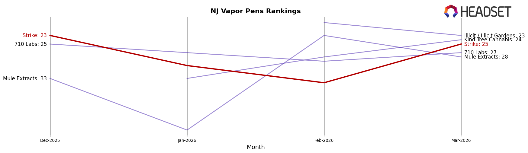 Strike market ranking for NJ Vapor Pens