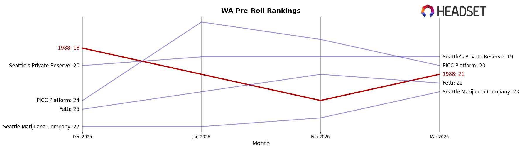 1988 market ranking for WA Pre-Roll